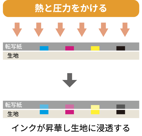 昇華転写の構造
