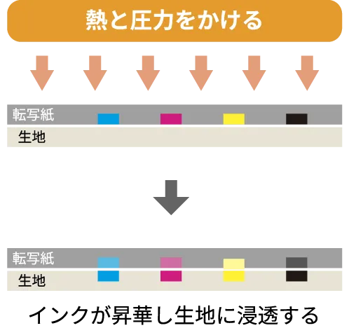 昇華転写の構造